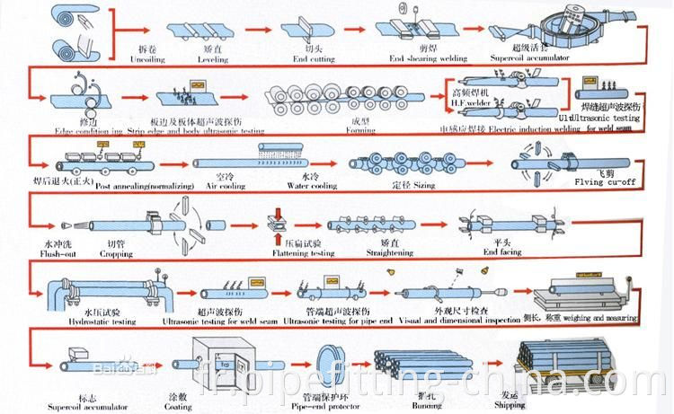 ERW steel pipe production process